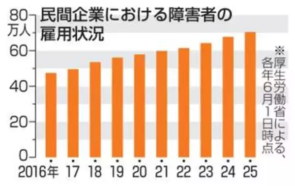 障害者雇用率2.7％に　企業に義務、7月から