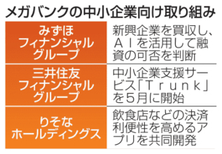 メガバンク、中小企業に熱視線　金利ある世界で魅力向上