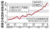「奨学金、金利上昇で返済負担重く　学生支援機構、企業が肩代わりも」の画像1