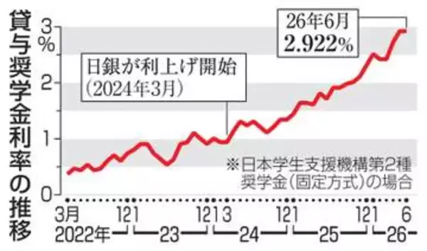 奨学金、金利上昇で返済負担重く　学生支援機構、企業が肩代わりも