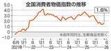 「6月物価、1.6％上昇　伸び率3カ月ぶり拡大」の画像1