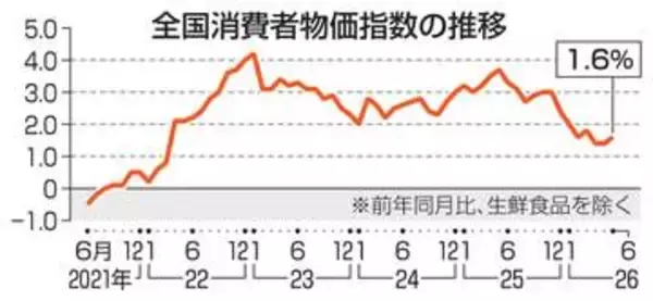 6月物価、1.6％上昇　伸び率3カ月ぶり拡大