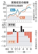貿易赤字1兆1056億円　8月、原油高騰で収支圧迫