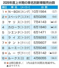 N―BOX5年連続首位　26年度上半期、車名別販売