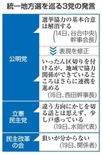 立民、公明の協力「解消」に困惑　来春の統一地方選で方針、修正も