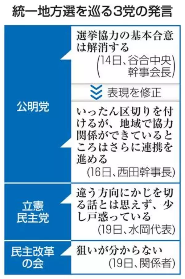 立民、公明の協力「解消」に困惑　来春の統一地方選で方針、修正も