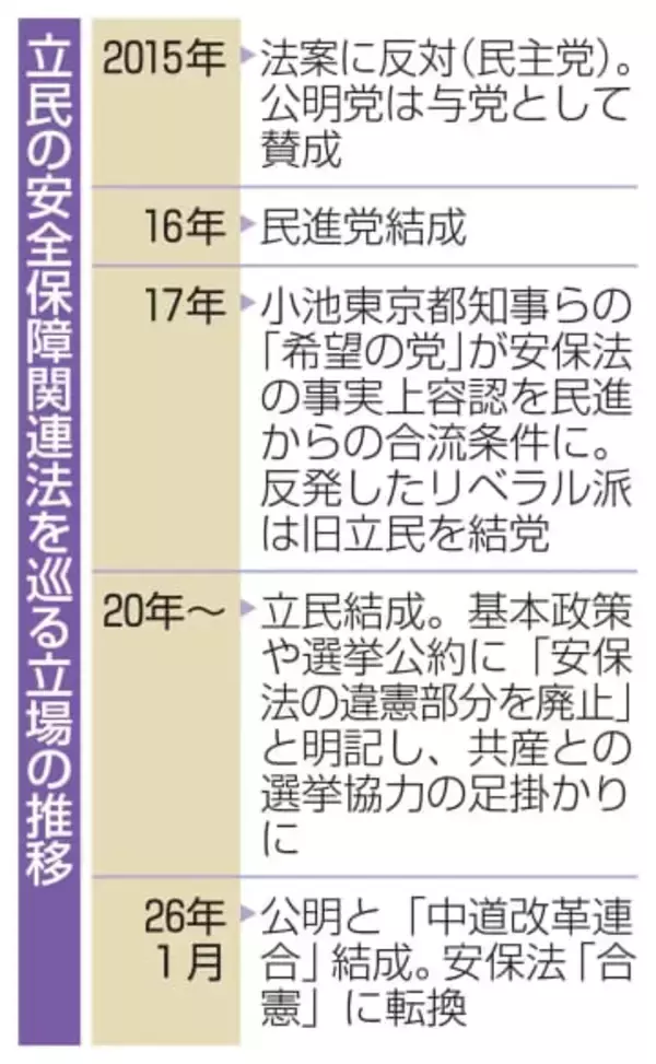 立民、安保法「違憲」撤回　中道結成で公明に譲歩