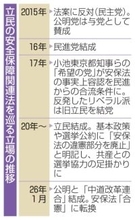 立民、安保法「違憲」撤回　中道結成で公明に譲歩