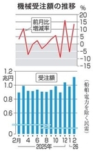 2月の機械受注13.6％増　2カ月ぶりプラス
