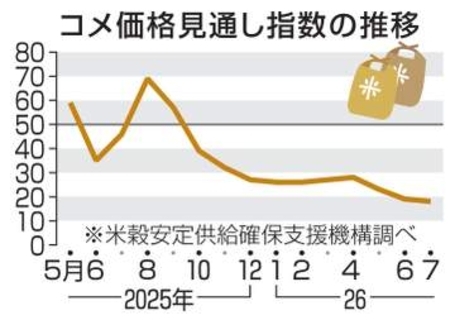 コメ価格、先安観強まる　7月指数、新米登場で在庫値下げ加速