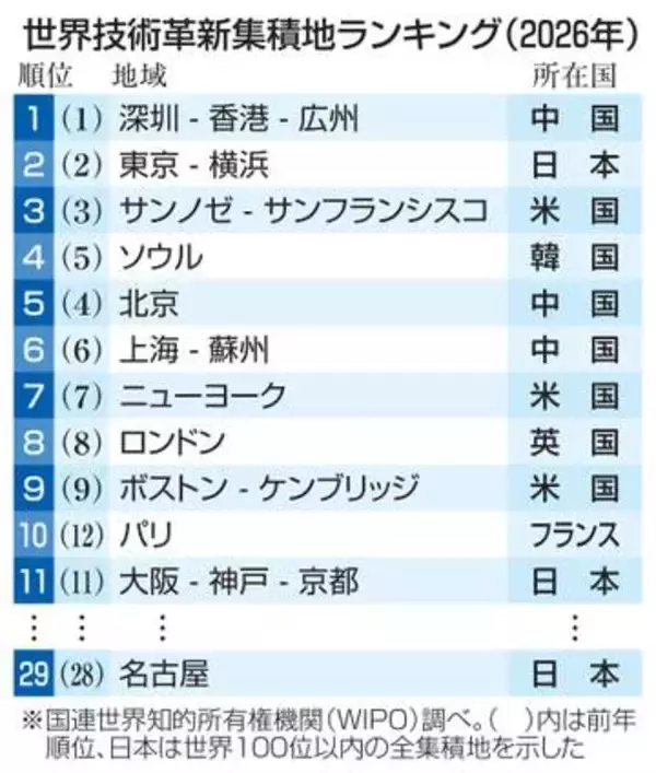 東京、技術革新集積地で世界2位　国連発表、地方拡大が課題