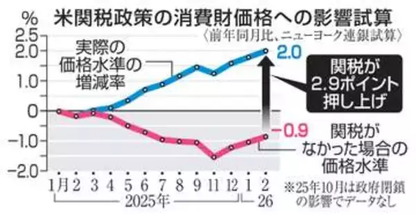 米高関税なければ物価下落　NY連銀、選挙論戦影響も