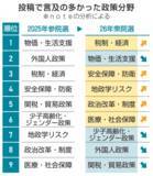 「「税」「物価」が投稿上位に　衆参選挙、note分析」の画像1