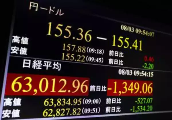 円急騰、一時155円台前半　追加介入に警戒感