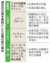 熊本地震、被災企業が早期再開　過去の災害教訓に耐震化や分散