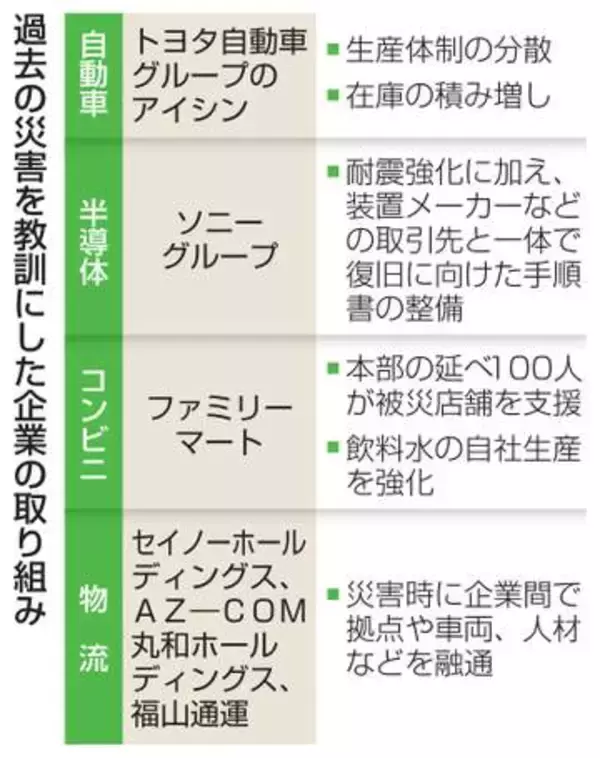 熊本地震、被災企業が早期再開　過去の災害教訓に耐震化や分散
