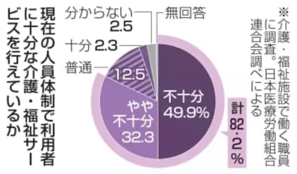 介護サービス不十分82％　人手不足、医労連の職員調査
