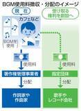 「歌手にもBGMの使用料を配分　著作権法改正案、閣議決定」の画像1
