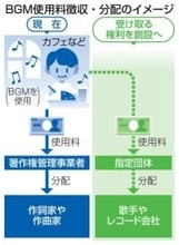 歌手にもBGMの使用料を配分　著作権法改正案、閣議決定