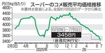 コメ価格1年半ぶり低水準　5キロ3458円、在庫多く