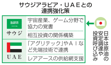 サウジ・UAEと投資合意へ　経産相が訪問、原油安定調達狙い