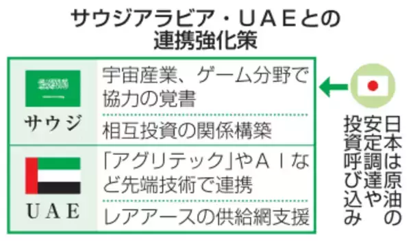 サウジ・UAEと投資合意へ　経産相が訪問、原油安定調達狙い