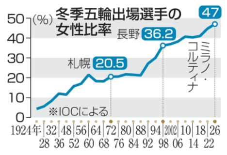 冬季五輪の女性比率、最高47％　男女平等へ加速、複合選手不満も