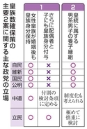 皇室典範改正議論、本格化へ　皇族確保、見解出そろう