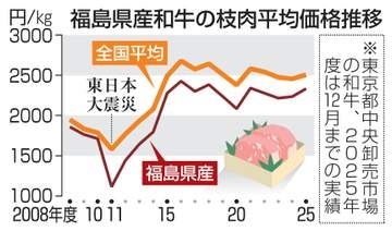 福島産「酒かす和牛」首都圏に　肉質やわらか、風評払拭も