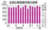 「4月の倒産増加、883件　5カ月連続で前年超え」の画像1