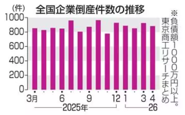 4月の倒産増加、883件　5カ月連続で前年超え