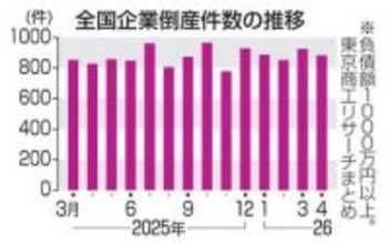4月の倒産増加、883件　5カ月連続で前年超え