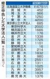 「国公立大22法人3億円申告漏れ　国税当局から行政指導受け」の画像1