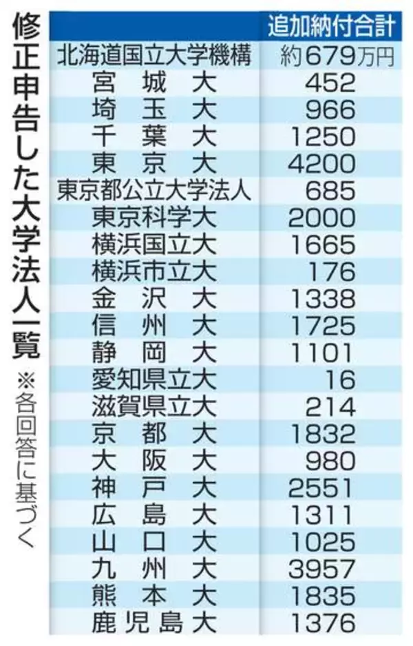 国公立大22法人3億円申告漏れ　国税当局から行政指導受け
