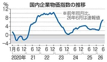6月企業物価7.1％上昇　中東混乱で伸び率拡大