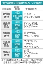 海外視察、2年間で公費6億円超　24～25年度、29道府県議会