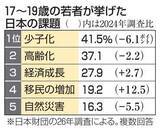 「「移民が課題」回答3倍に　日本財団の若者意識調査」の画像1