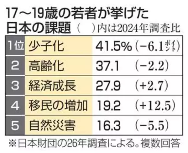「移民が課題」回答3倍に　日本財団の若者意識調査