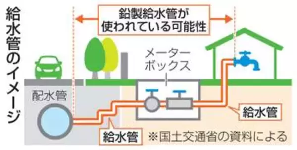 鉛製給水管3千キロ、撤去進まず　全国で残存、健康被害の恐れ