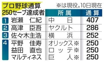 マルティネス、通算250S達成　巨人、史上最速、最年少