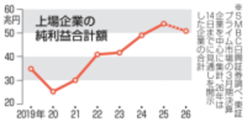 上場企業、6年ぶり減益見通し　米国の高関税響き、0.9％減