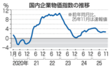 11月の企業物価、2.7％上昇　コメ高止まり、伸び横ばい