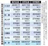 「ホンダ、11月世界生産過去最低　半導体不足が影響」の画像1