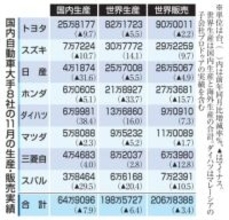 ホンダ、11月世界生産過去最低　半導体不足が影響