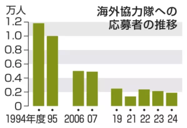 海外協力隊、60年で応募者激減　JICA岐路、1900人弱に