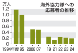 海外協力隊、60年で応募者激減　JICA岐路、1900人弱に