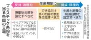 【独自】プラスチック条約、日本で協議　主要国、非公式で「妥協点」模索