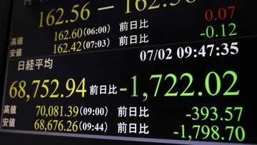 東証反落、一時1500円超安　AIや半導体株に売り