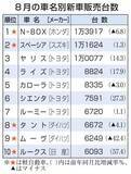 「N―BOX4カ月連続首位　8月の車名別販売」の画像1