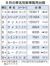 N―BOX4カ月連続首位　8月の車名別販売